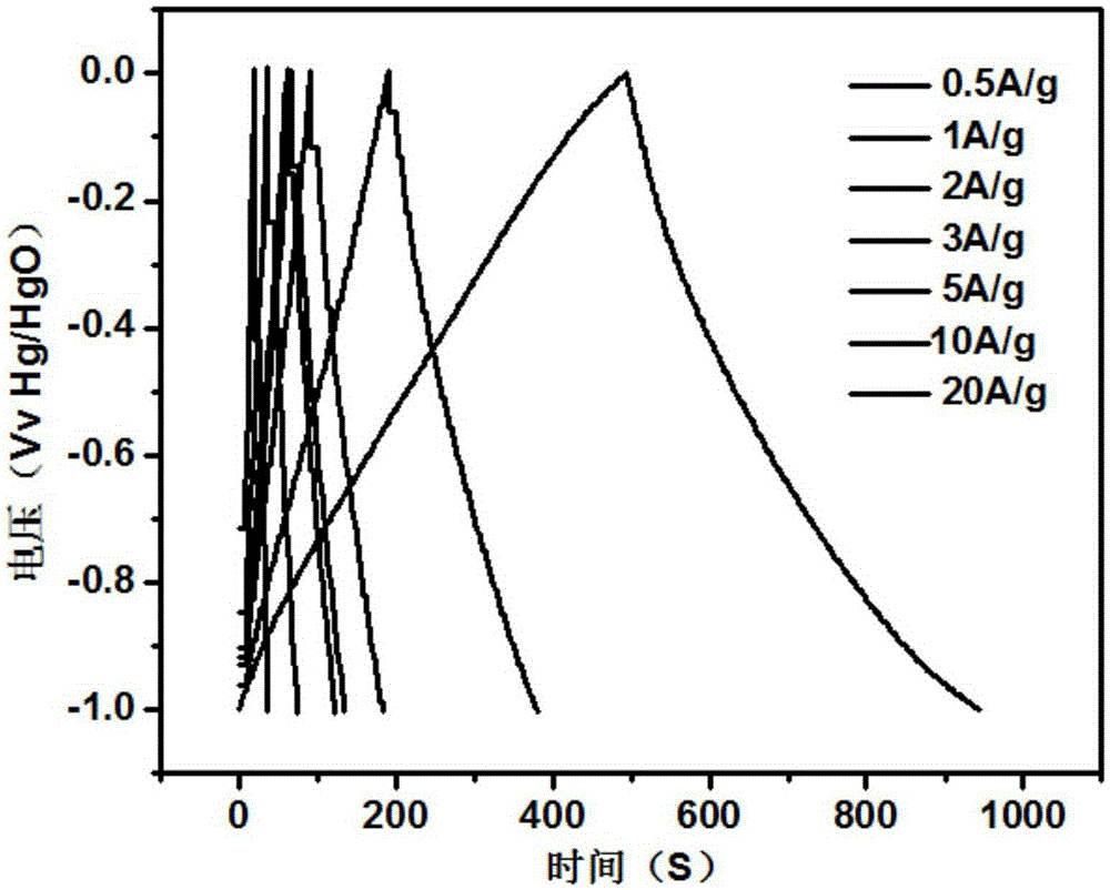 Method for directly preparing co-doping three-dimensional graphene electrode material through biomass carbon sources