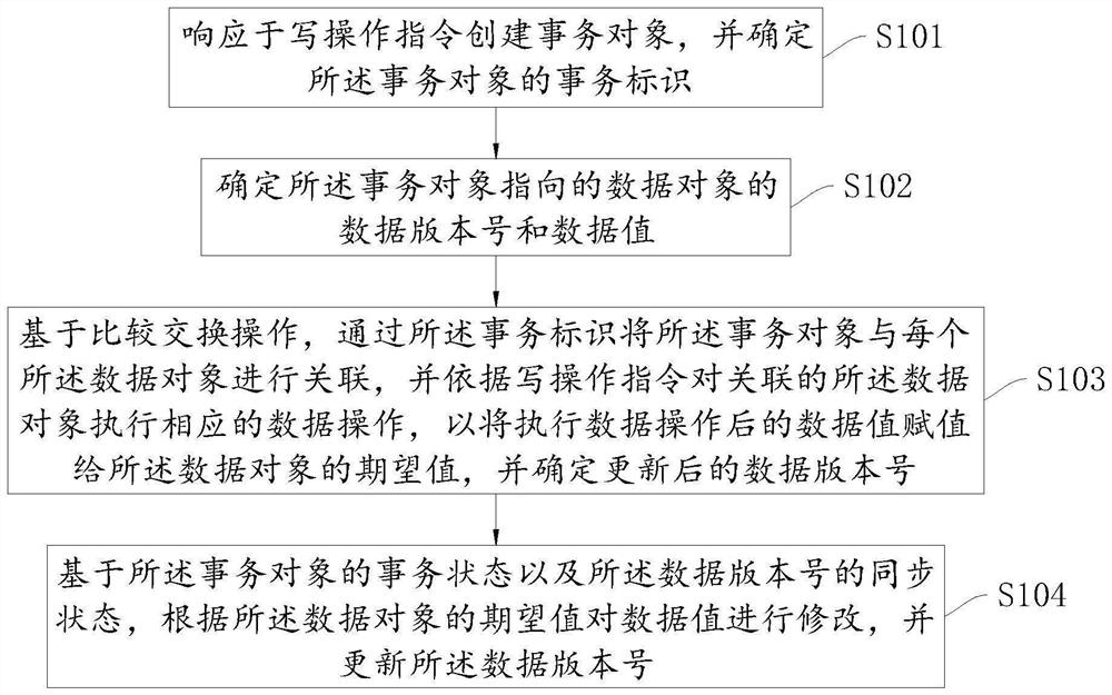 Distributed database transaction atomicity implementation method and device