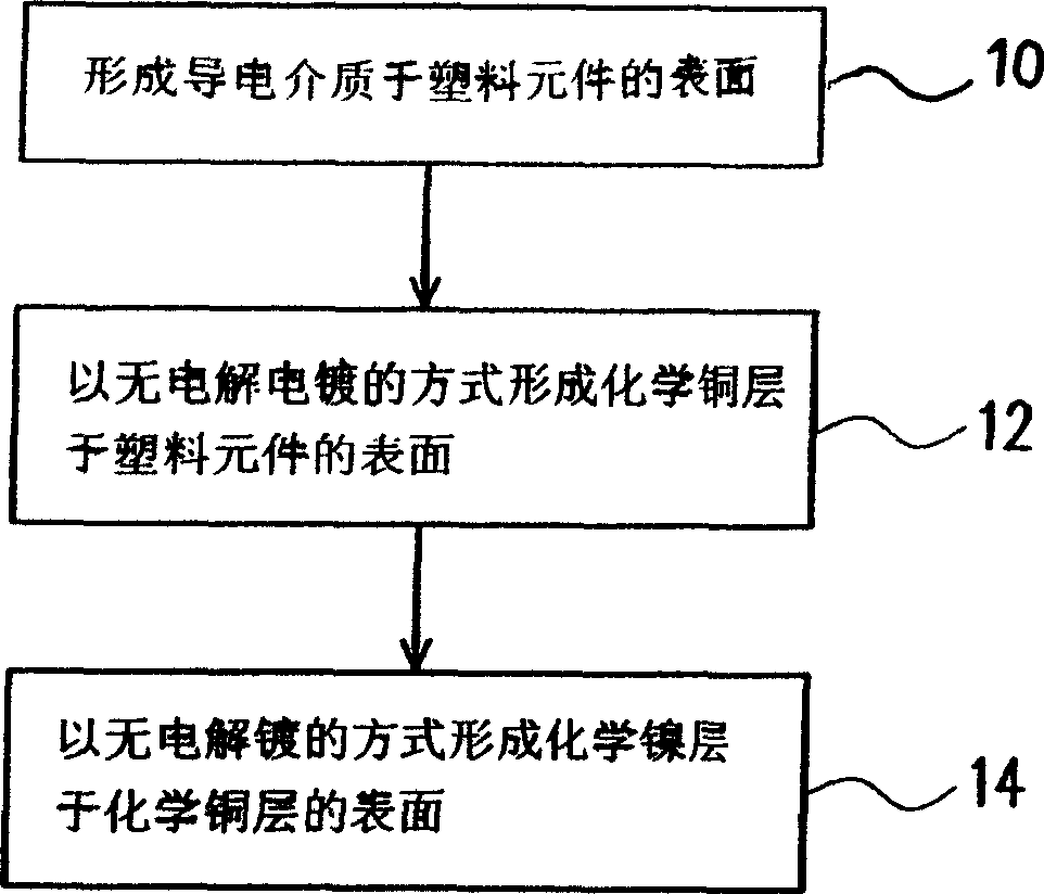 Process for making plastic surface by electroplating