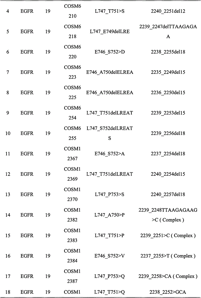 Lung cancer related gene mutation detection method, primer and reagent