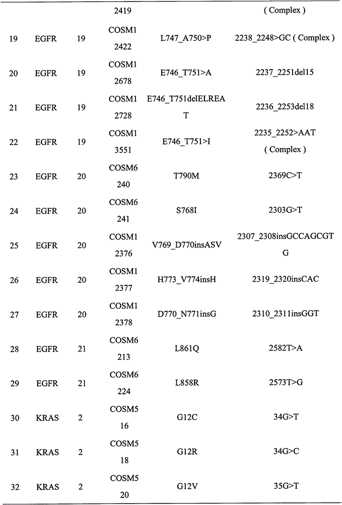 Lung cancer related gene mutation detection method, primer and reagent