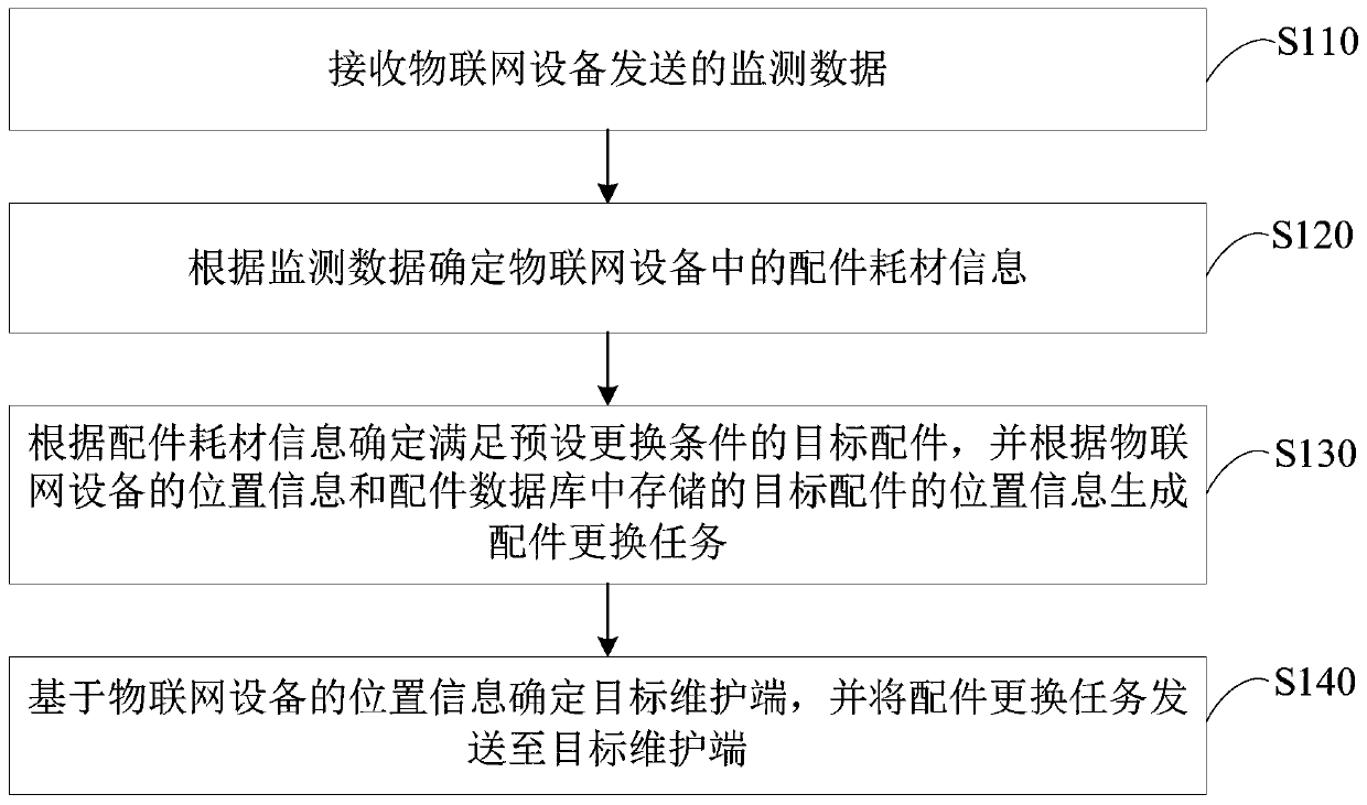 Internet-of-things equipment management method and device, server and storage medium