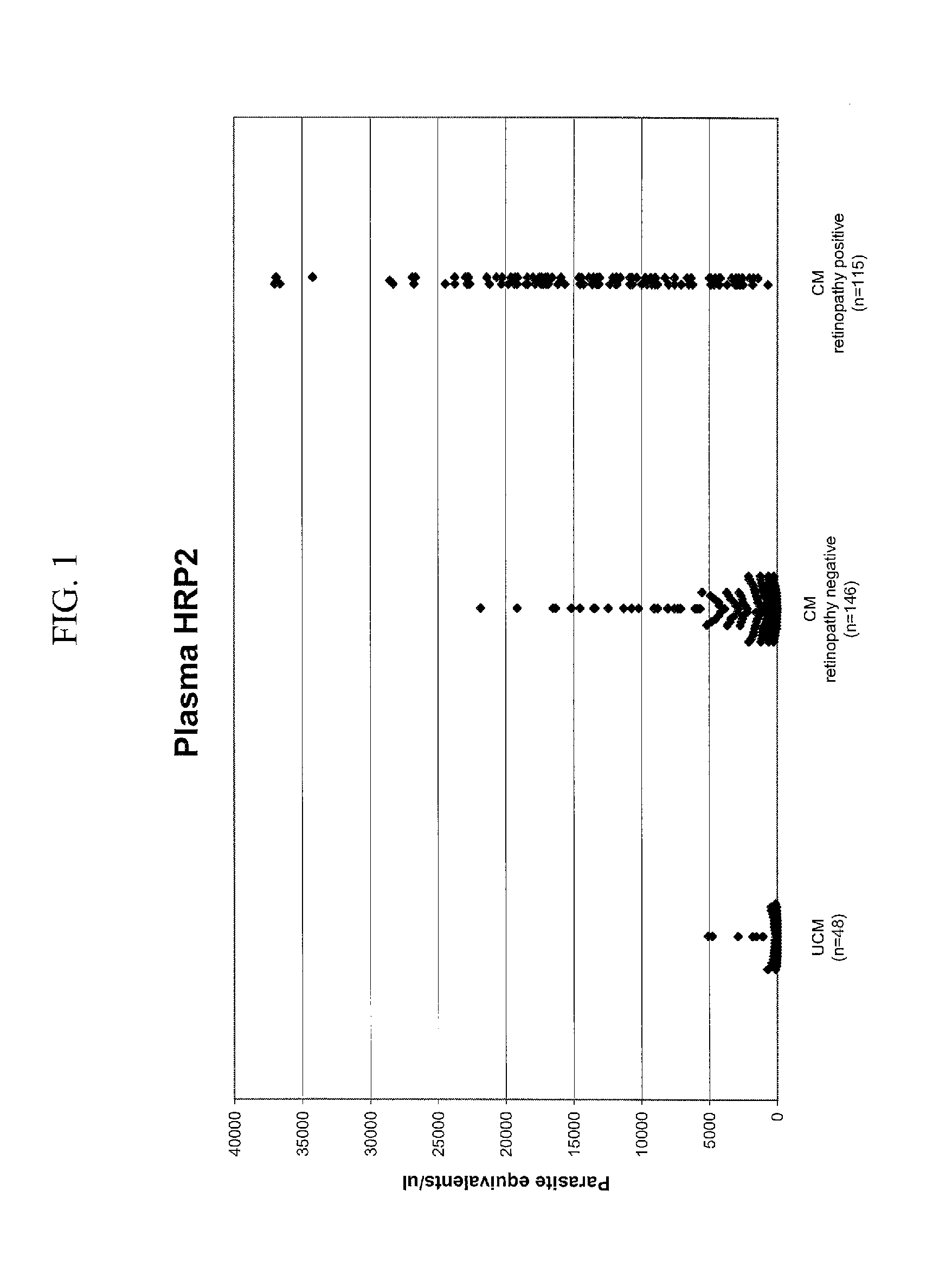 Histidine rich protein-2 diagnostic test for cerebral malaria