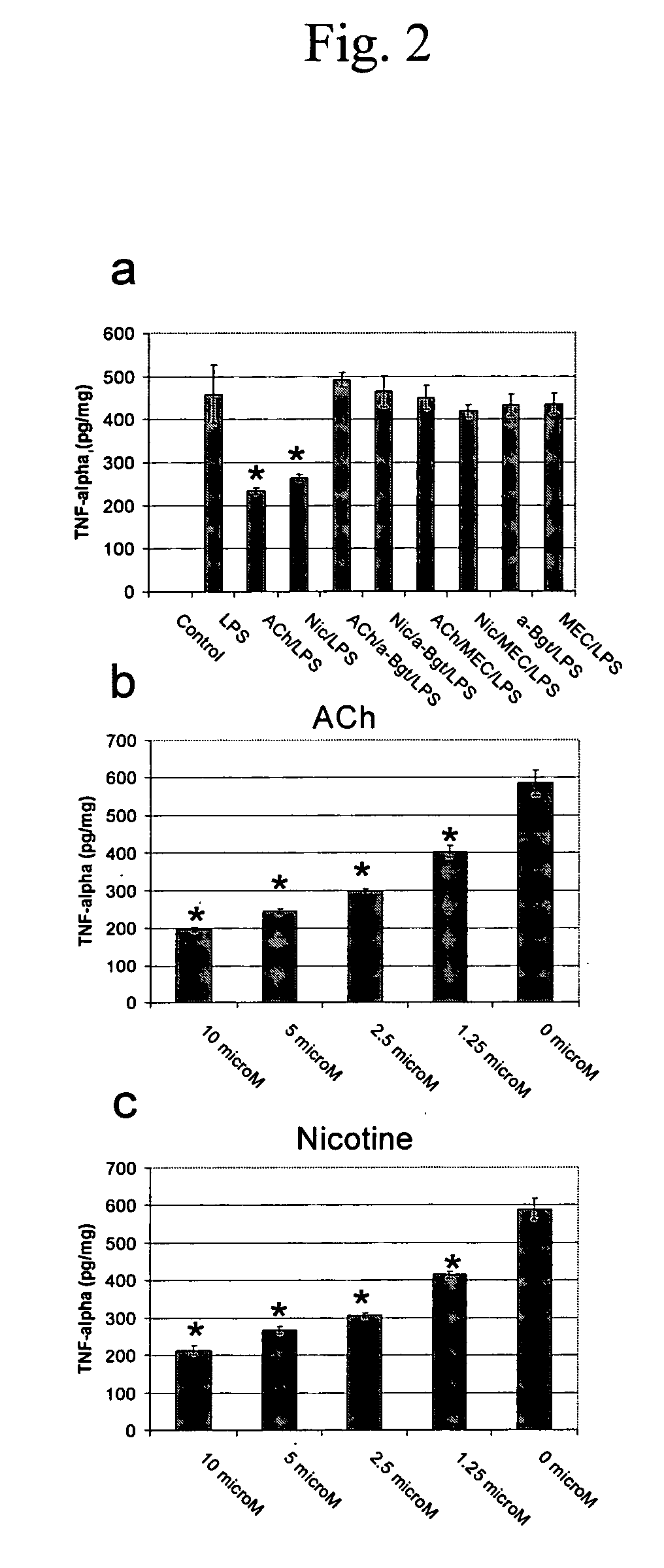 Modulation of Microglial by Nicotinic Medications