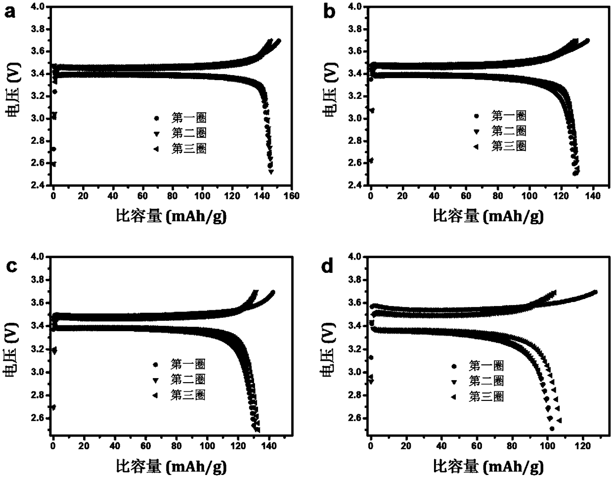 Multifunctional integrated composite electrode slurry material containing active carbonyl polymer and preparation method of slurry material