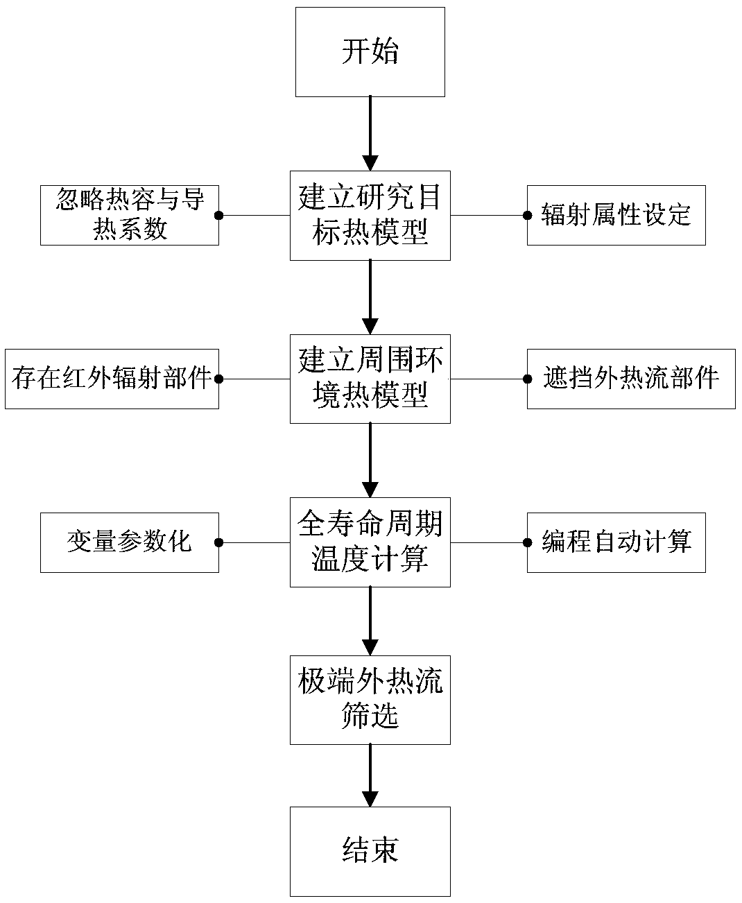 Precise determination method of extreme working conditions of external heat flow of orbit of remote sensor in whole life cycle