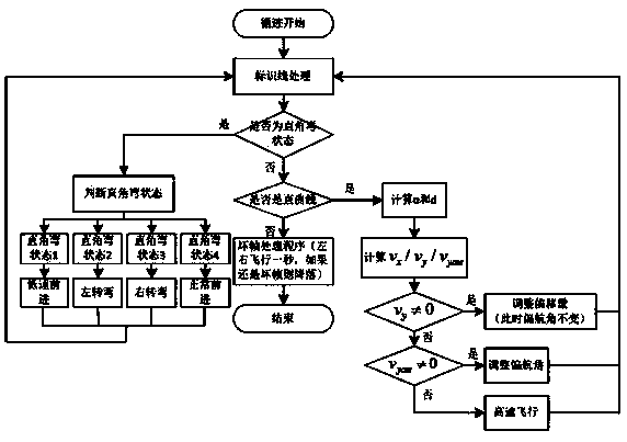 A factory inspection UAV autonomous path cruising and intelligent obstacle avoidance method