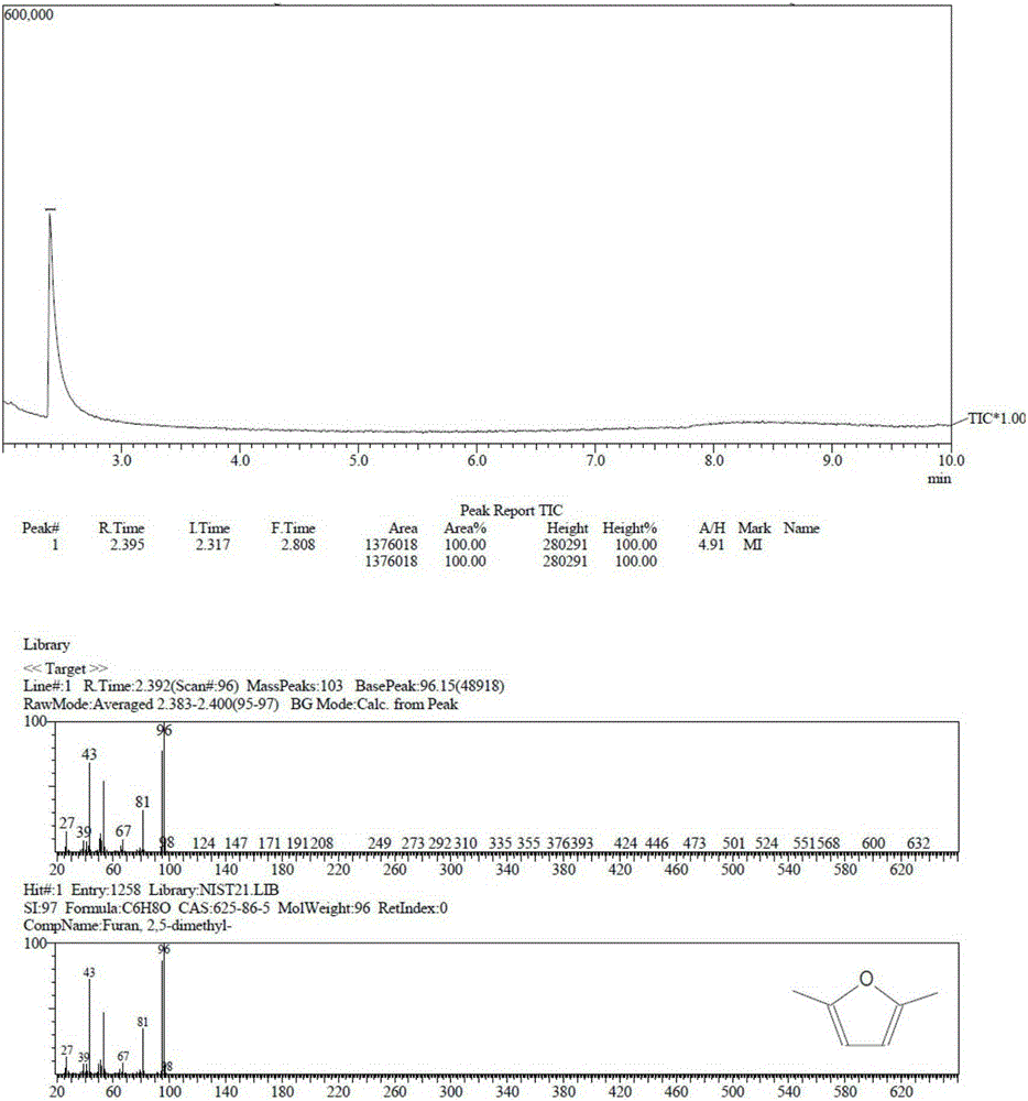 Catalyst for preparing 2,5-dimethylfuran through selective hydrogenolysis of 5-hydroxymethylfurfural and preparation method of catalyst