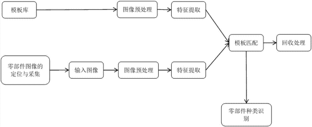 Part recognizing and sorting method and system based on machine vision