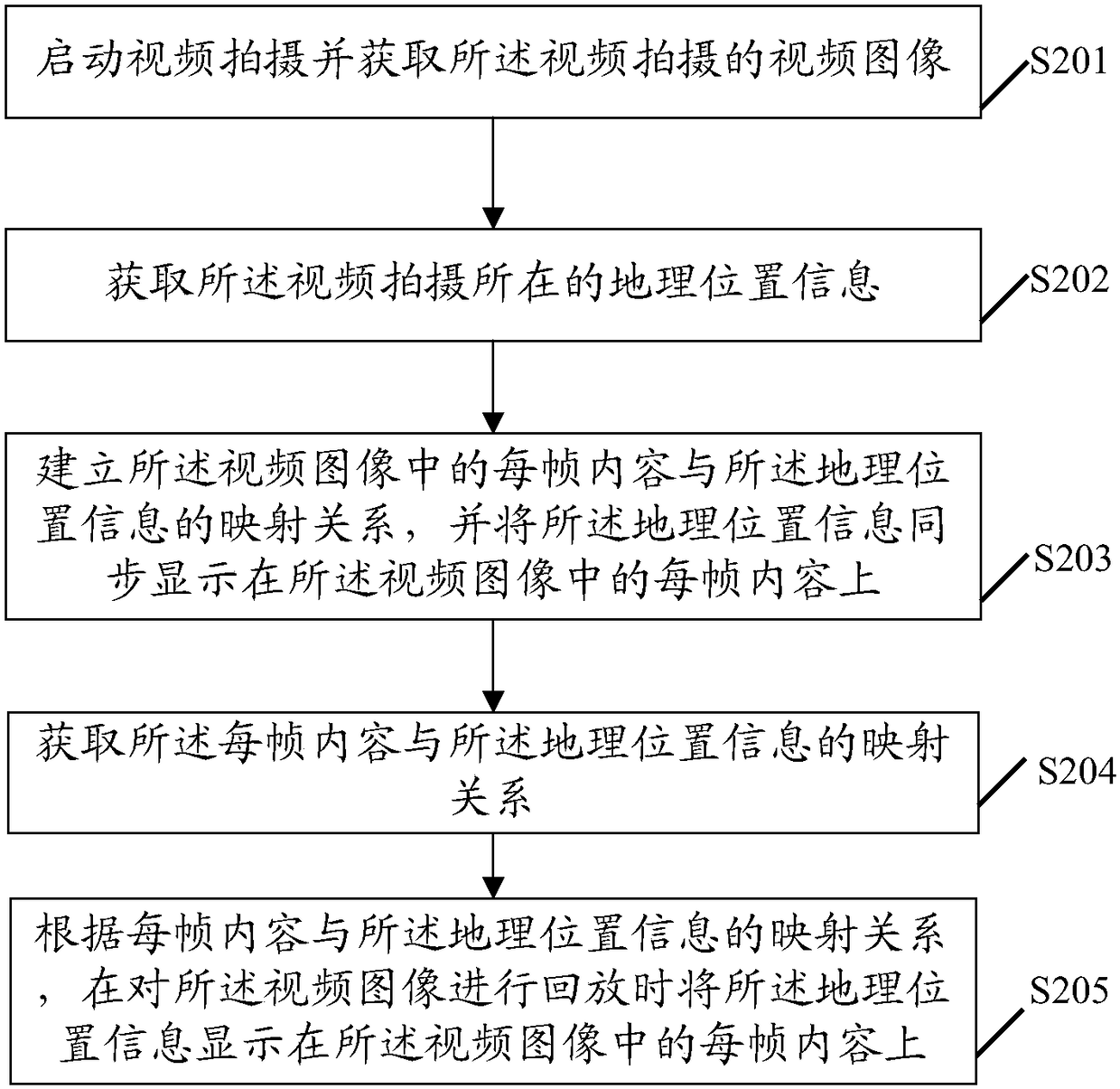 A video shooting method, device and electronic equipment