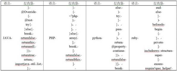 Code similarity detection method and device and storage medium