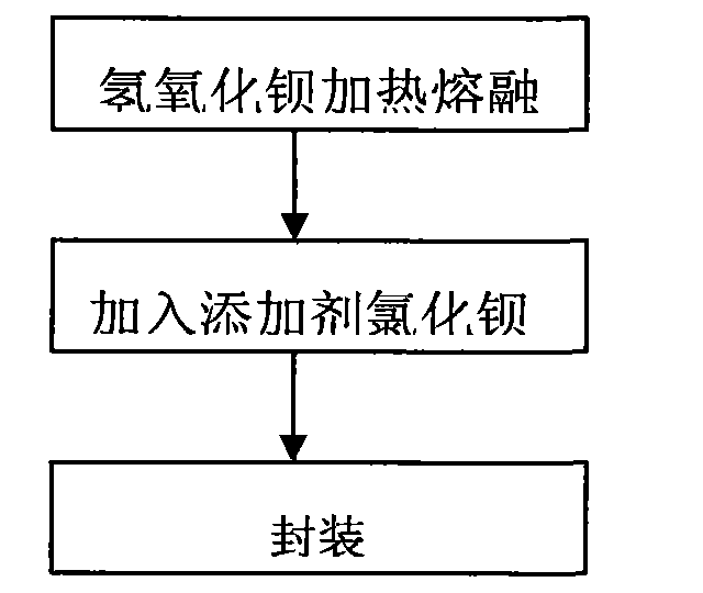 Phase change heat storage material and preparation method thereof