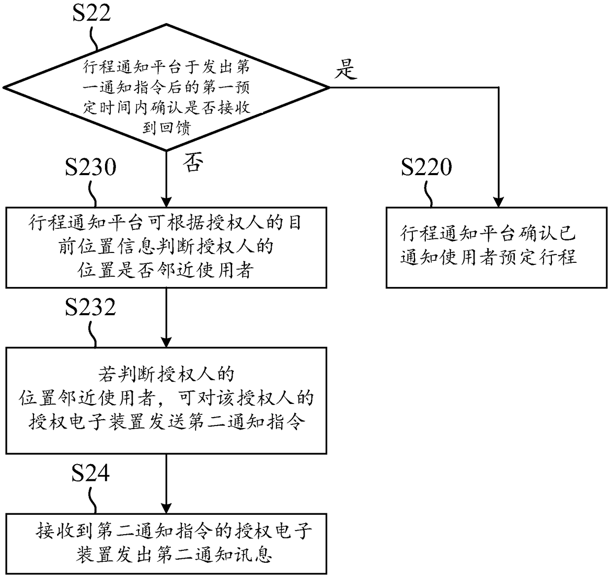 A journey reminding method and system applying Internet of Things