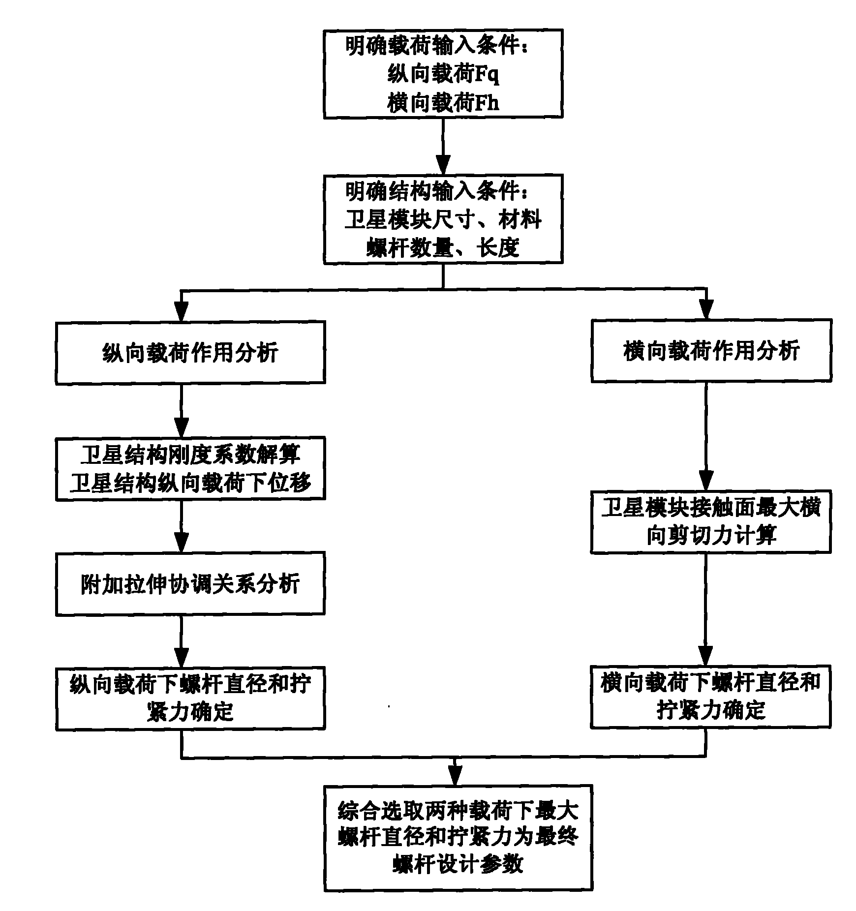 Method for determining compression parameters of modular satellite