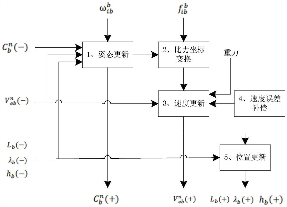 A Method of Inertial Navigation Velocity Error Determination Based on Recursive Least Squares Parameter Identification