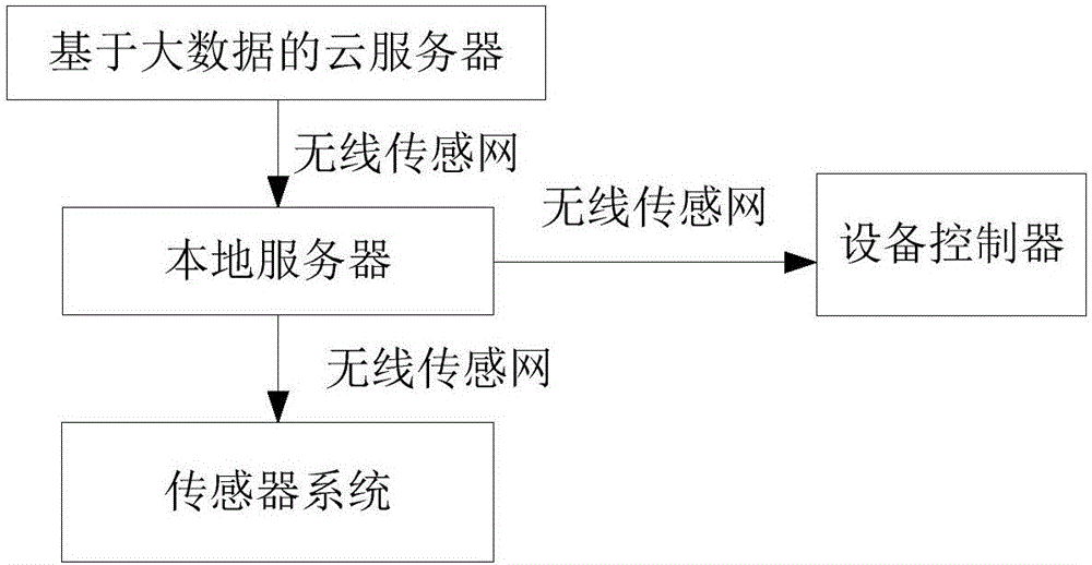 Intelligent agricultural environment monitoring system based on big data