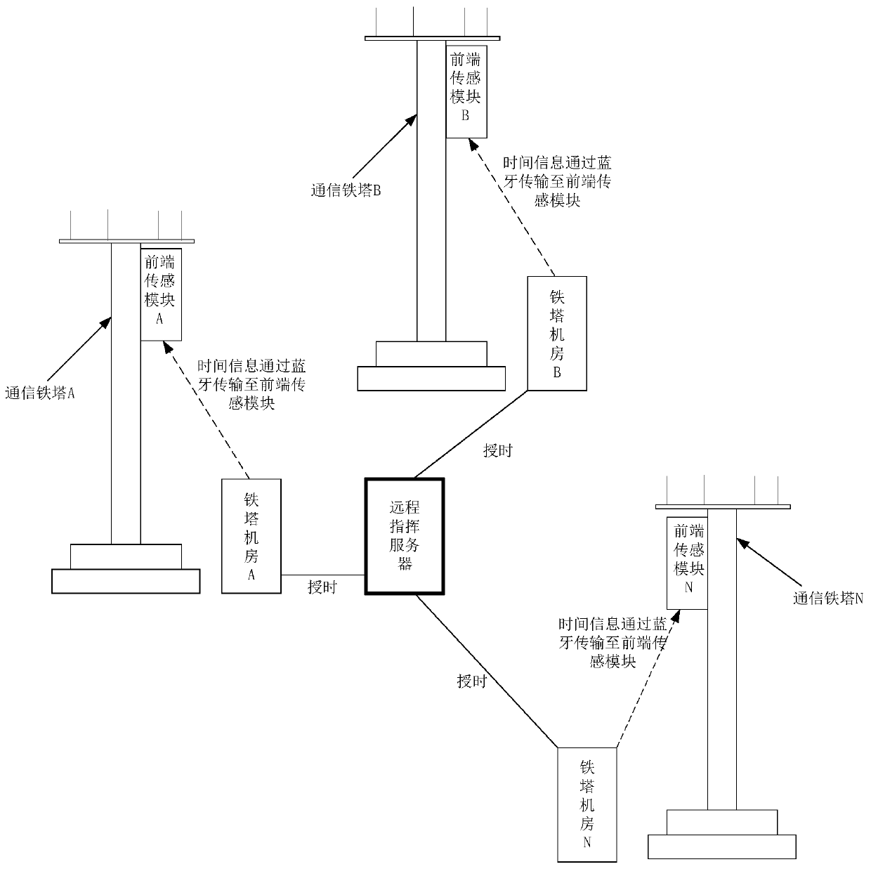 A Distributed Timing Method for Communication Tower Fault Monitoring System