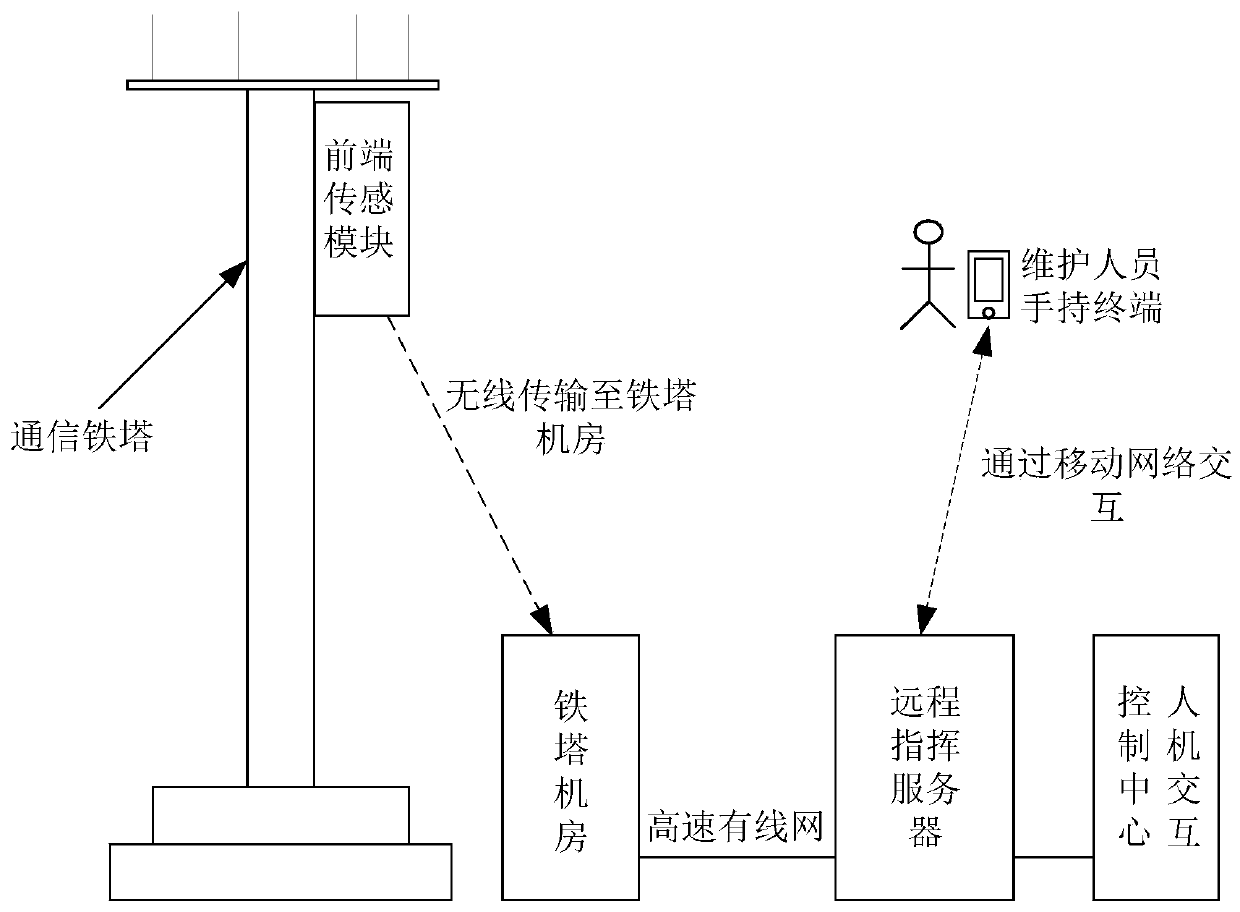 A Distributed Timing Method for Communication Tower Fault Monitoring System