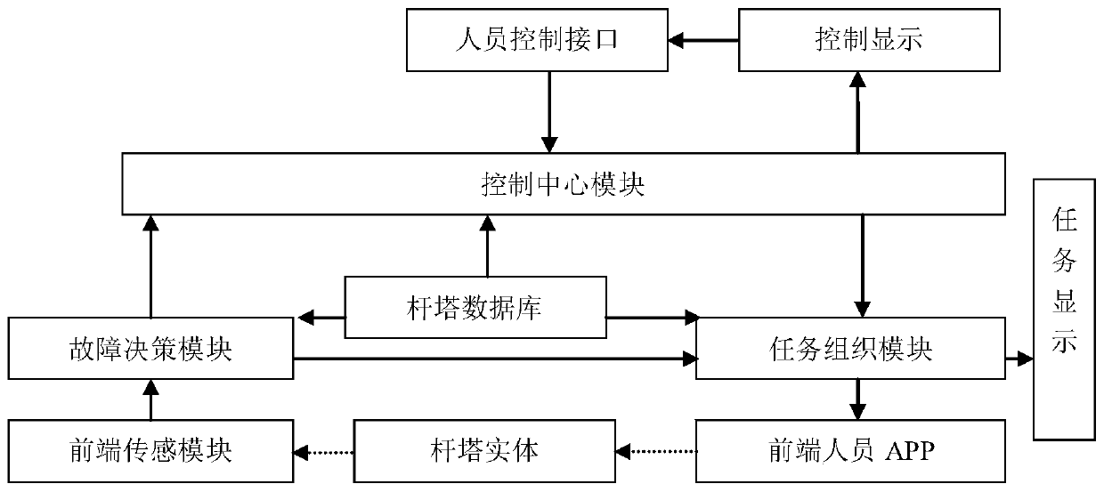 A Distributed Timing Method for Communication Tower Fault Monitoring System