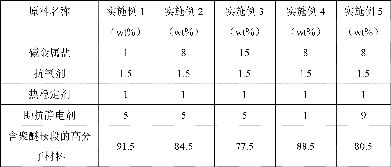 Permanently antistatic PA66/PPO (Polymide 6/Poly-p-Phenylene Oxide) alloy and preparation method