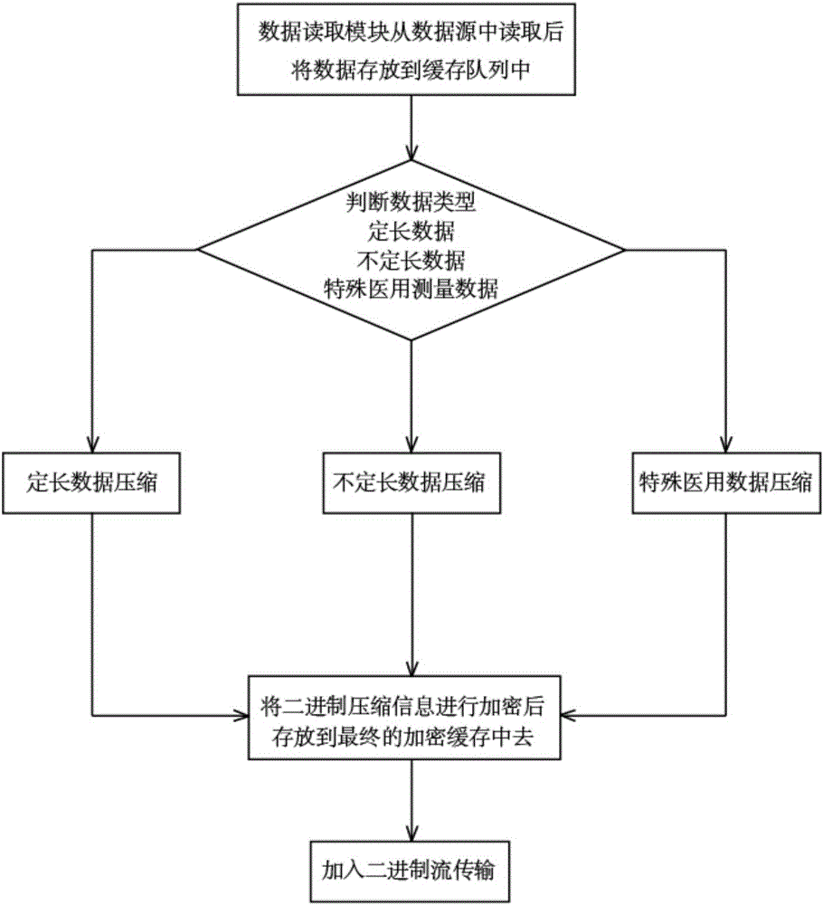 Binary data compression and encryption method based on resident health records