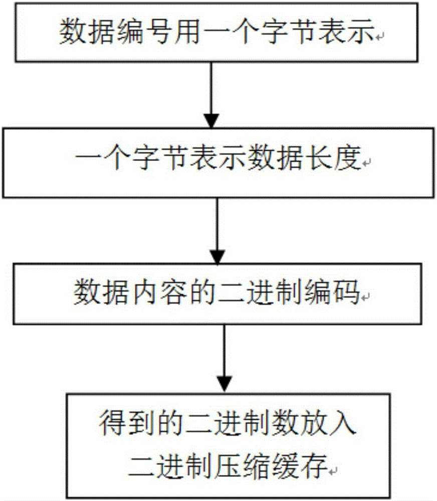 Binary data compression and encryption method based on resident health records