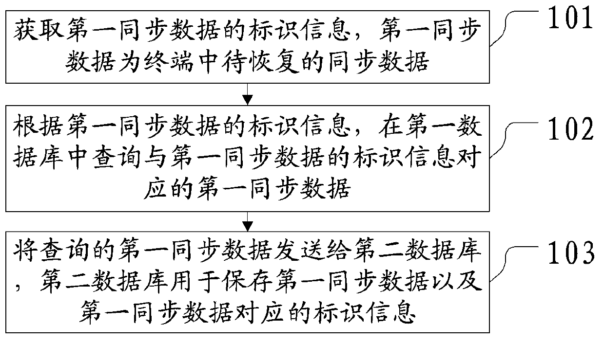 Method and device for restoring synchronous data