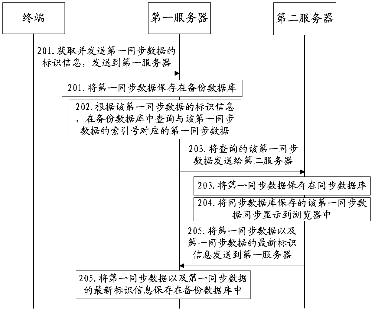 Method and device for restoring synchronous data