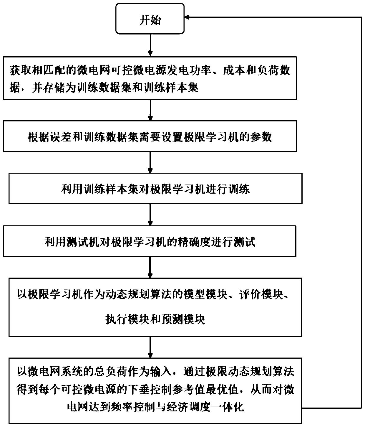 Micro-grid integrated scheduling and control method based on extreme dynamic programming algorithm, and computer-readable storage medium