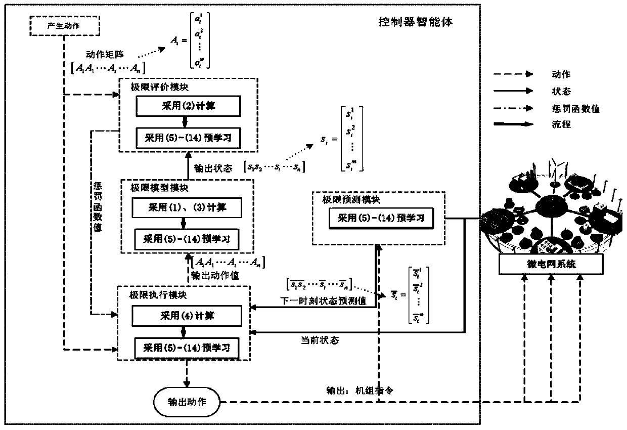 Micro-grid integrated scheduling and control method based on extreme dynamic programming algorithm, and computer-readable storage medium