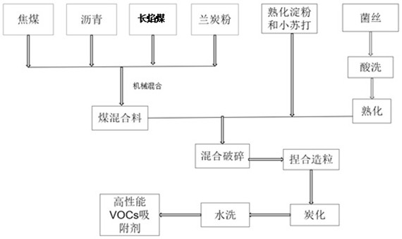 A VOCs adsorbent prepared by utilizing mycelial solid waste resources and coal and preparation method thereof