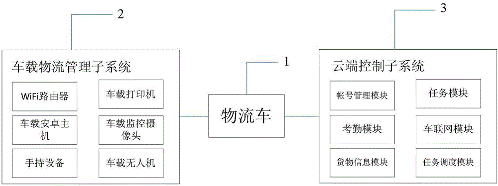 Intelligent logistics management system and method