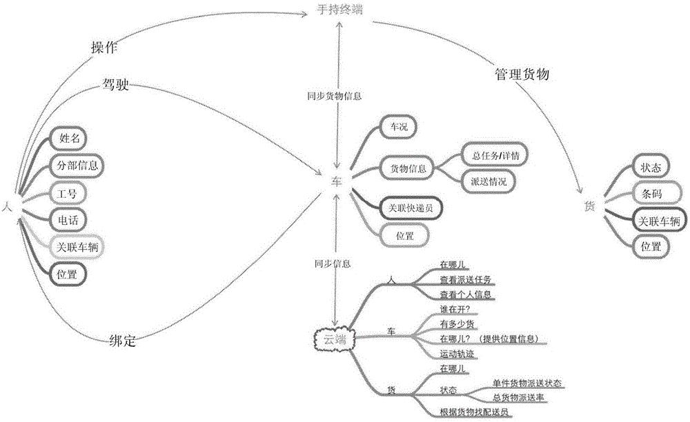 Intelligent logistics management system and method