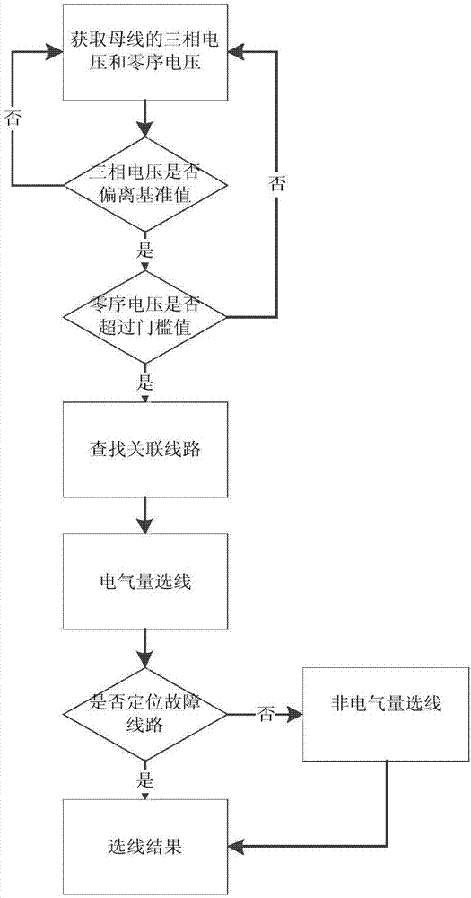 Small current grounding comprehensive wire selection method based on electric quantity and non-electric quantity