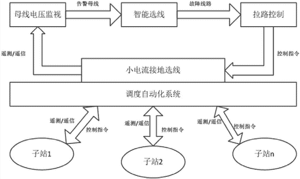 Small current grounding comprehensive wire selection method based on electric quantity and non-electric quantity