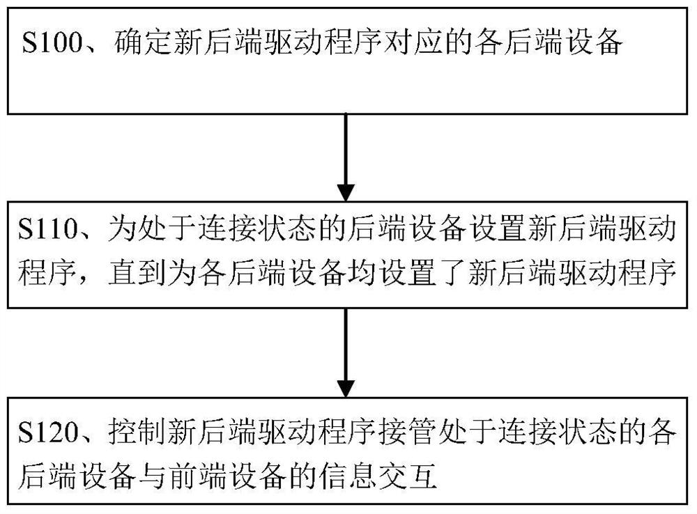 Method and device for updating back-end driver