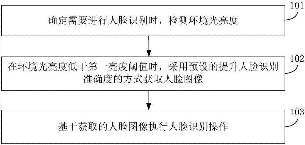 Face recognition method and device for terminal