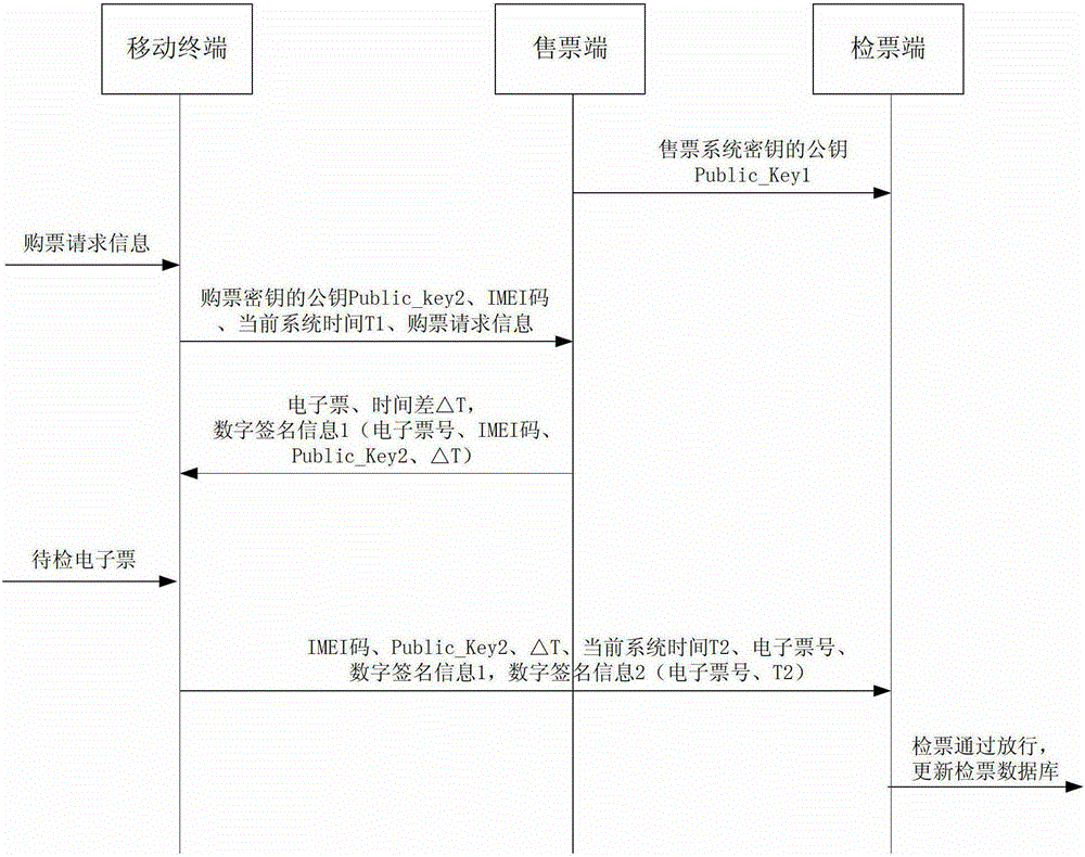 A kind of electronic ticket sales and ticket checking method based on nfc mobile terminal