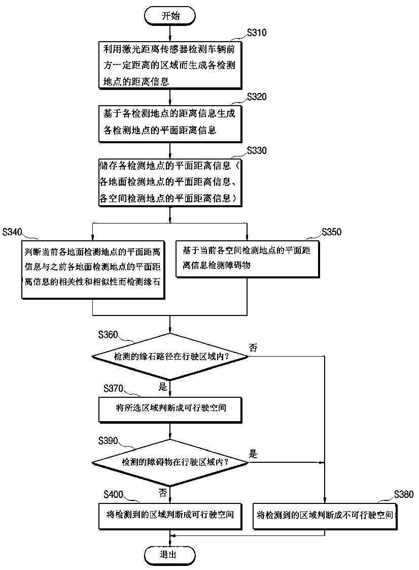 Drivable space judging device and method thereof