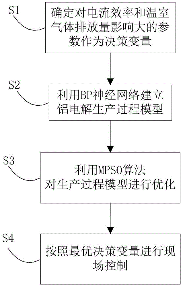 Energy saving and emission reduction control method for aluminum electrolysis based on bp neural network and mpso algorithm