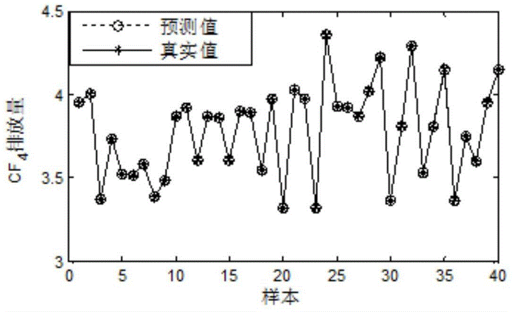 Energy saving and emission reduction control method for aluminum electrolysis based on bp neural network and mpso algorithm