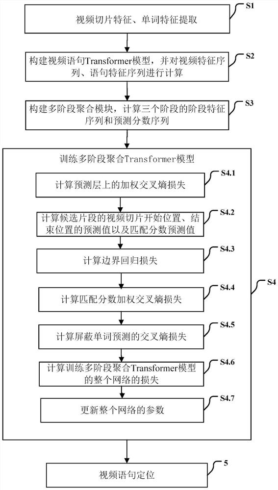 Video statement positioning method based on multi-stage aggregation Transformer model