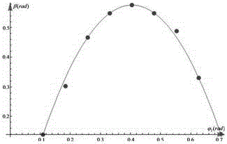 Method for determining beta angle changing curve of planar double enveloping worm