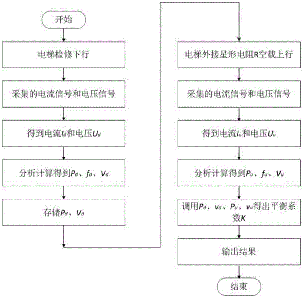 Method and instrument for detecting balance coefficient of permanent magnet synchronous traction elevator