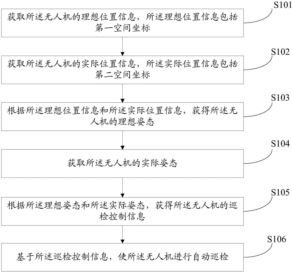 Drone automatic inspection method and system