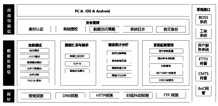 Access network quality evaluation system