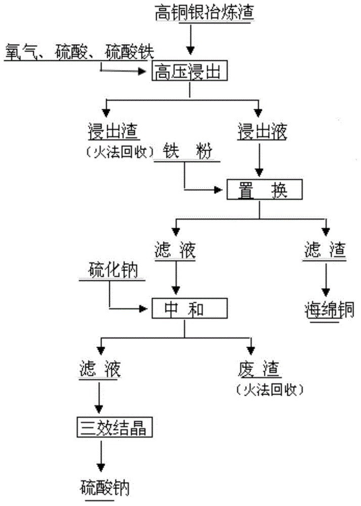 Method for processing high-copper-silver smelting slag