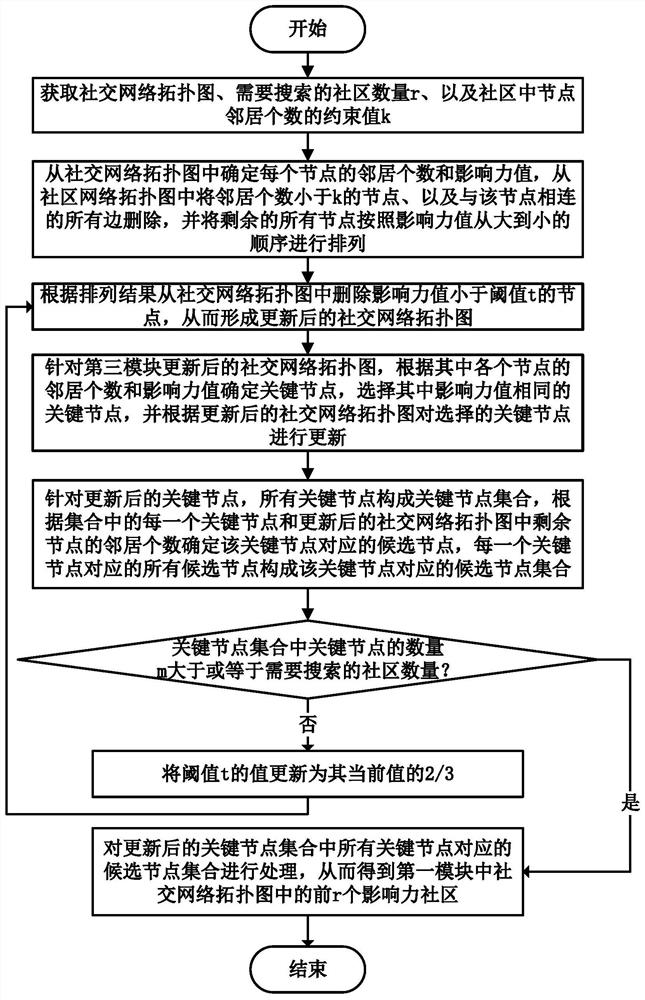 A search method and system for influential communities based on community search