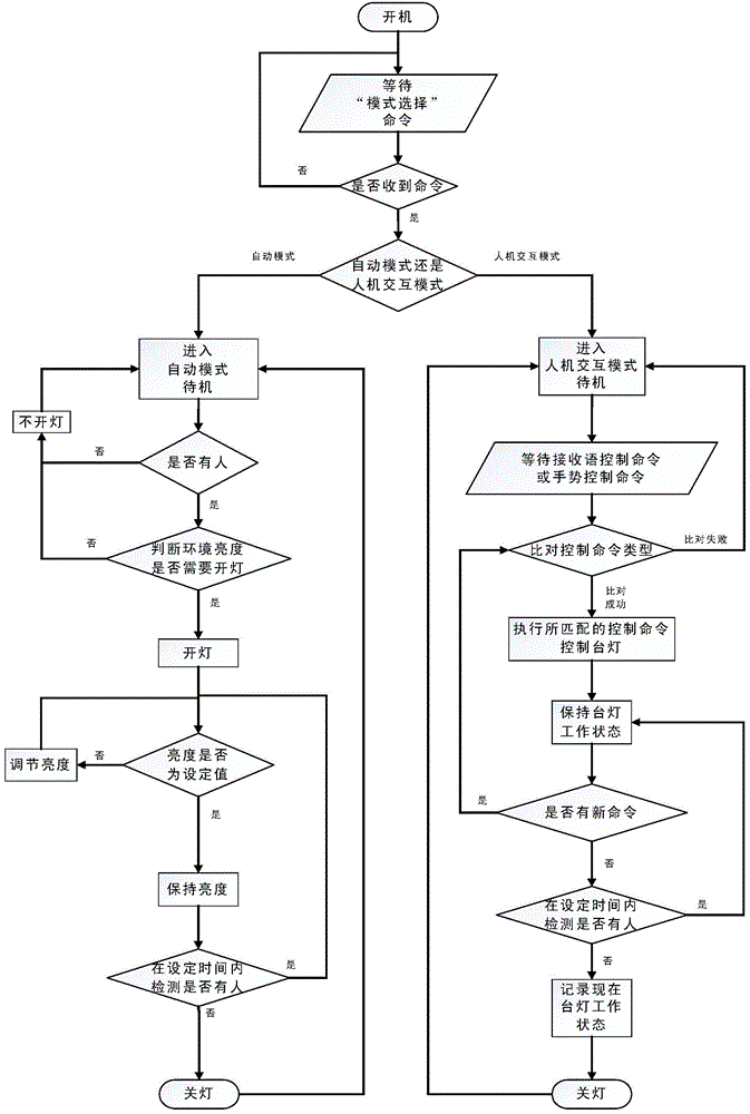 Intelligent LED table lamp based on gesture and voice control and control method thereof