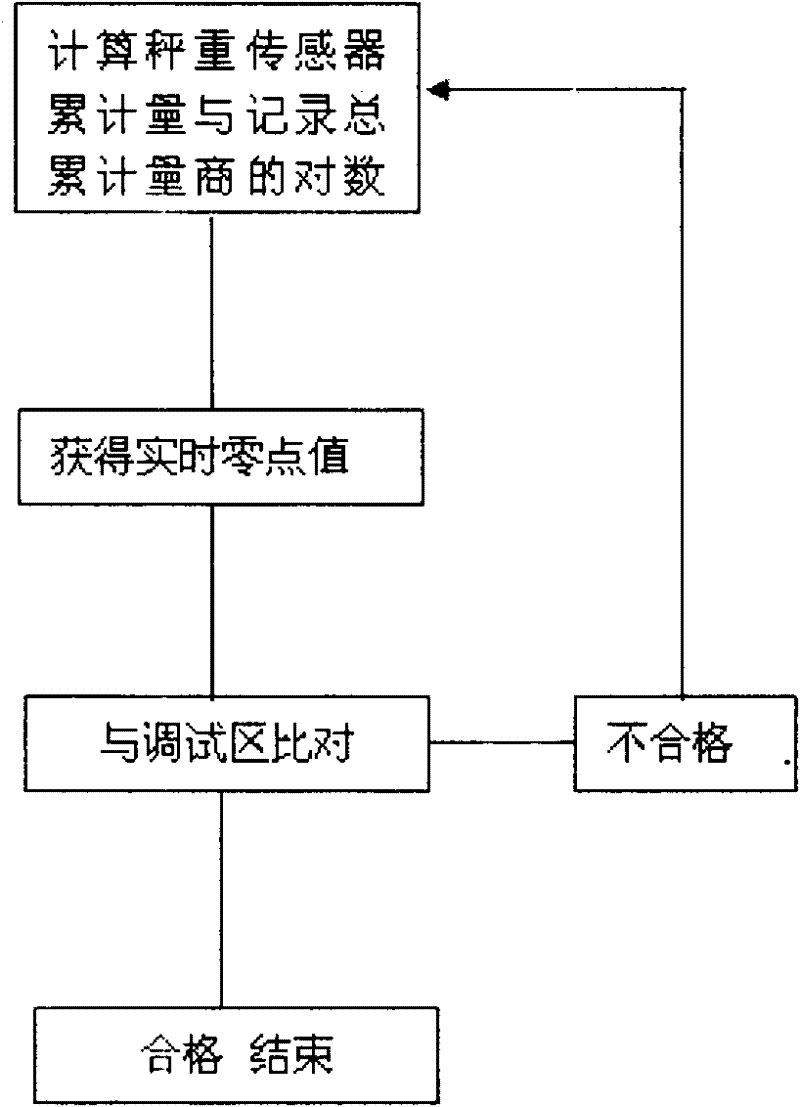 Calibrating method of weighing sensor of belt scale